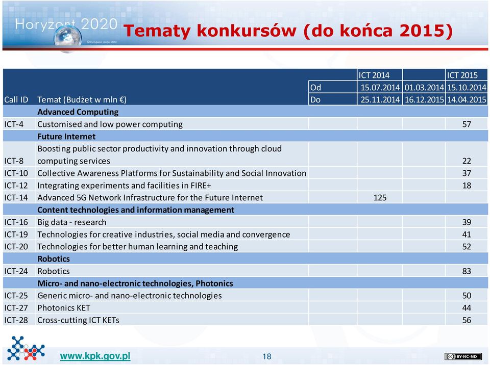 Awareness Platforms for Sustainability and Social Innovation 37 ICT-12 Integrating experiments and facilities in FIRE+ 18 ICT-14 Advanced 5G Network Infrastructure for the Future Internet 125 Content