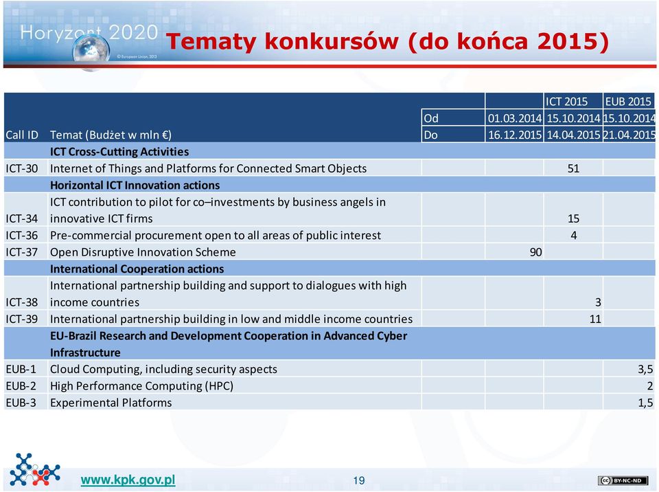 2015 ICT Cross-Cutting Activities ICT-30 Internet of Things and Platforms for Connected Smart Objects 51 Horizontal ICT Innovation actions ICT contribution to pilot for co investments by business