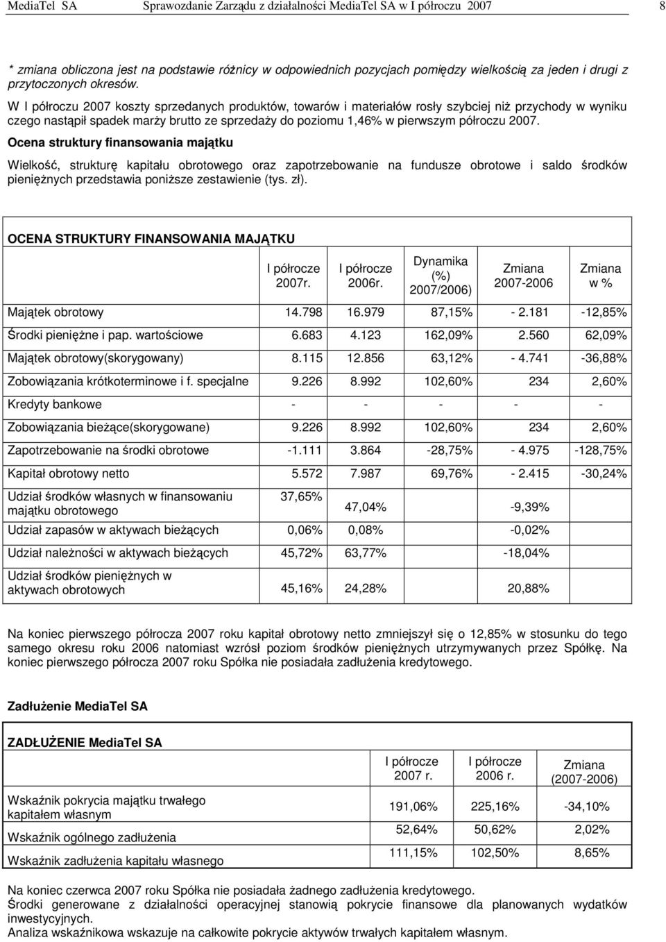 W I półroczu 2007 koszty sprzedanych produktów, towarów i materiałów rosły szybciej ni przychody w wyniku czego nastpił spadek mary brutto ze sprzeday do poziomu 1,46% w pierwszym półroczu 2007.