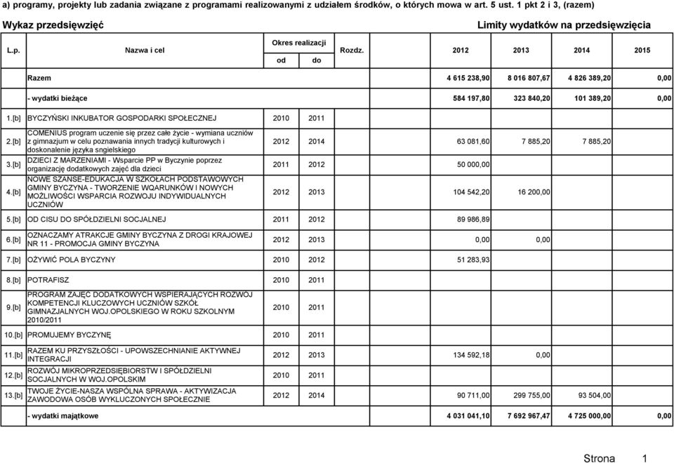 [b] BYCZYŃSKI INKUBATOR GOSPODARKI SPOŁECZNEJ 2010 2011 2.[b] 3.[b] 4.