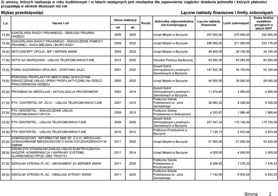 finansowe i limity zobowiązań Łączne nakłady finansowe Limit zobowiązań Suma limitów wydatków przyjętych w latach WPF 2009 2025 Urząd Miejski w Byczynie 297 000,00 270 000,00 252 000,00 2009 2025