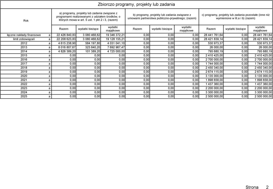 a i b) (razem) Razem wydatki bieŝące wydatki majątkowe Razem wydatki bieŝące wydatki majątkowe Razem wydatki bieŝące wydatki majątkowe łączne nakłady finansowe a 22 426 840,83 3 080 468,62 19 346