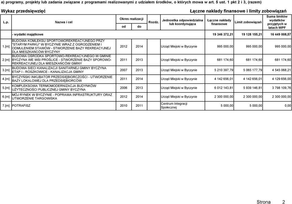 wydatki majątkowe 19 346 372,21 19 128 155,21 16 449 008,57 1.[m] 2.[m] 3.[m] 4.[m] 5.[m] 6.