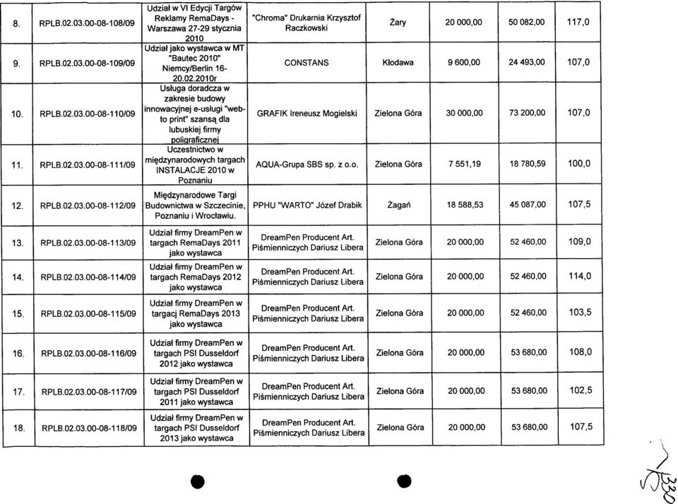 dla lubuskiej firmy poliqraficznei Uczestnictwo w miedzynarodowych targach INSTALACJE2010W Poznaniu "Chroma" Drukarnia Krzysztof Raczkowski CONSTANS GRAFIK Ireneusz Mogielski AQUA-Grupa SBS sp. z o.o. Zary Ktodawa 9 600,00 30 000,00 7551,19 50 082,00 24 493,00 73 200,00 18780,59 117,0 107,0 107,0 100,0 12.