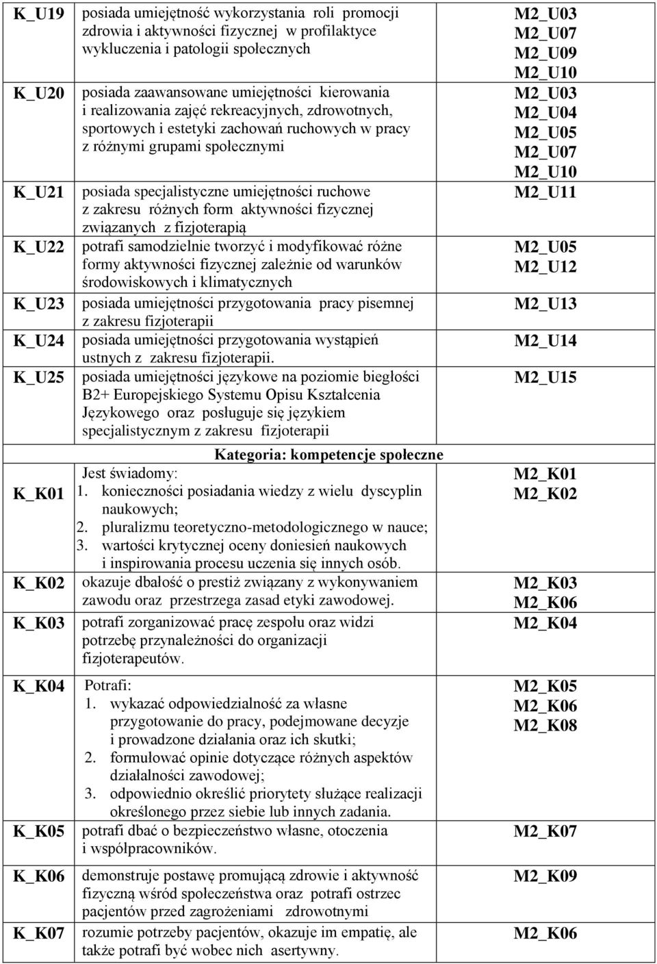 posiada specjalistyczne umiejętności ruchowe z zakresu różnych form aktywności fizycznej związanych z fizjoterapią potrafi samodzielnie tworzyć i modyfikować różne formy aktywności fizycznej zależnie