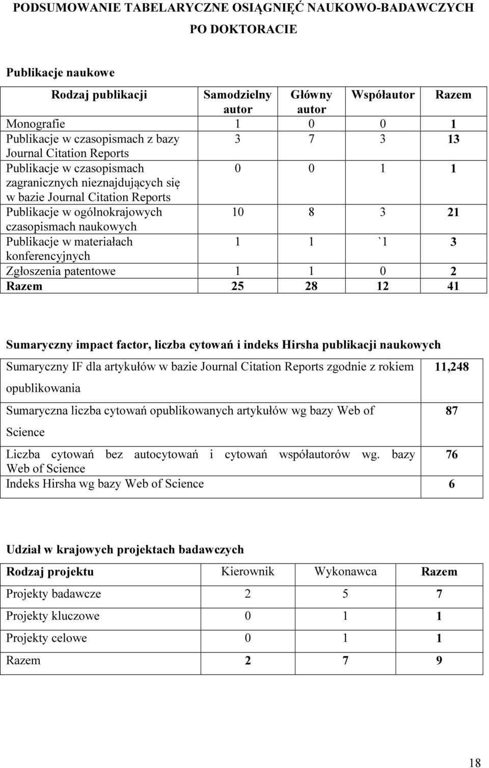 naukowych Publikacje w materiałach 1 1 `1 3 konferencyjnych Zgłoszenia patentowe 1 1 0 2 Razem 25 28 12 41 Sumaryczny impact factor, liczba cytowań i indeks Hirsha publikacji naukowych Sumaryczny IF