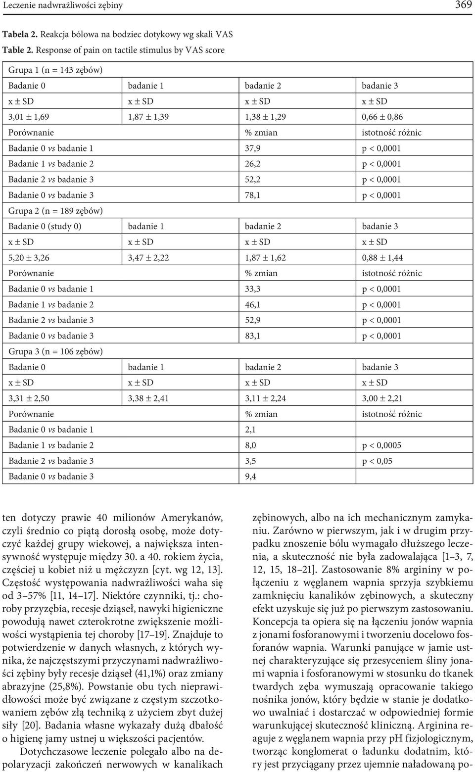 0,0001 Badanie 1 vs badanie 2 26,2 p < 0,0001 Badanie 2 vs badanie 3 52,2 p < 0,0001 Badanie 0 vs badanie 3 78,1 p < 0,0001 Grupa 2 (n = 189 zębów) Badanie 0 (study 0) badanie 1 badanie 2 badanie 3