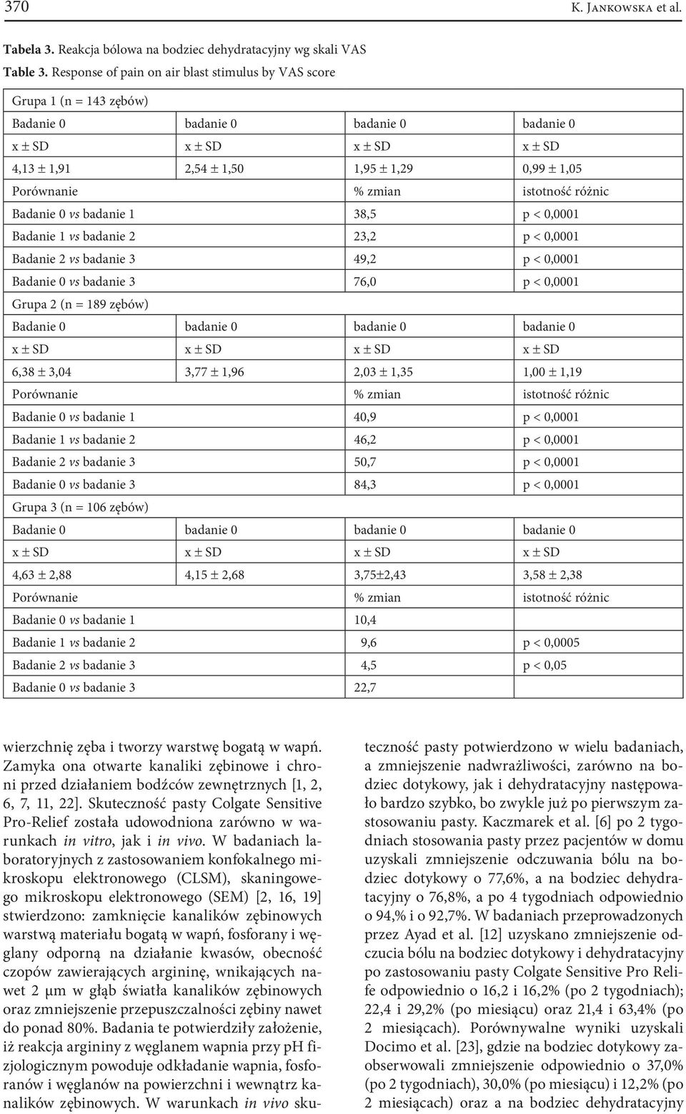 0,0001 Badanie 1 vs badanie 2 23,2 p < 0,0001 Badanie 2 vs badanie 3 49,2 p < 0,0001 Badanie 0 vs badanie 3 76,0 p < 0,0001 Grupa 2 (n = 189 zębów) Badanie 0 badanie 0 badanie 0 badanie 0 6,38 ± 3,04