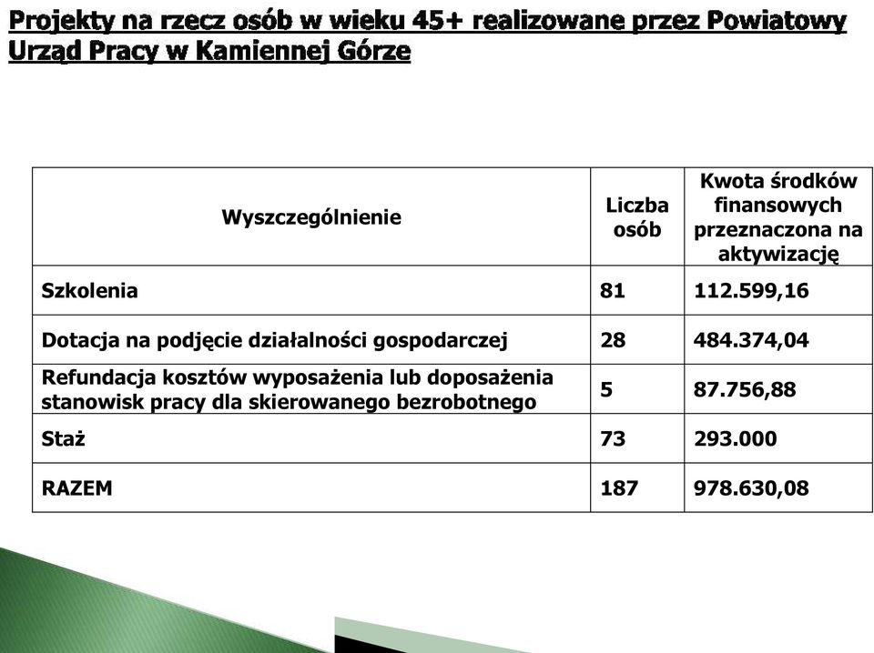 599,16 Dotacja na podjęcie działalności gospodarczej 28 484.