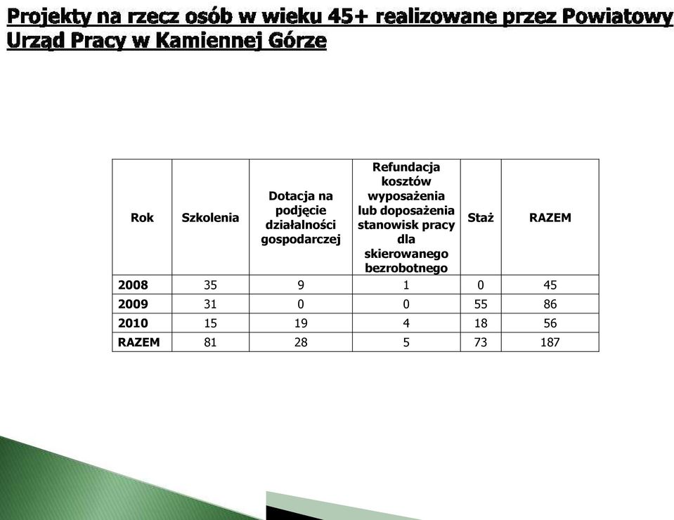 pracy dla skierowanego bezrobotnego Staż RAZEM 2008 35 9 1