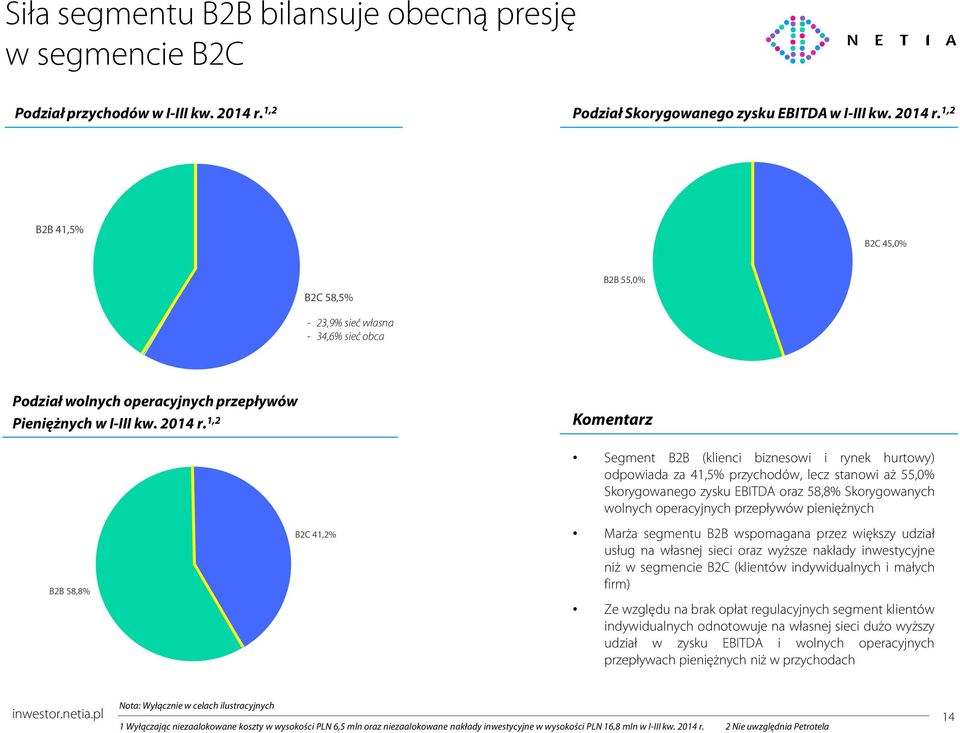 1,2 B2B 41,5% B2C 45,% B2C 58,5% B2B 55,% - 23,9% sieć własna - 34,6% sieć obca Podział wolnych operacyjnych przepływów Pieniężnych w I-III kw. 214 r.