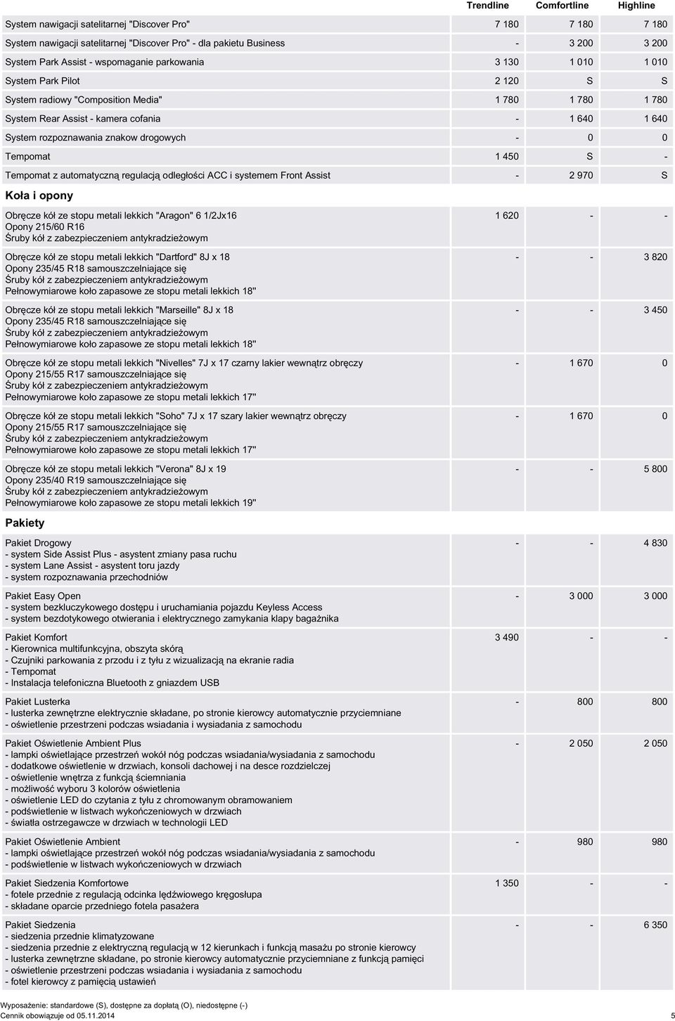 drogowych - 0 0 Tempomat 1 450 S - Tempomat z automatyczną regulacją odległości ACC i systemem Front Assist - 2 970 S Koła i opony Obręcze kół ze stopu metali lekkich "Aragon" 6 1/2Jx16 Opony 215/60