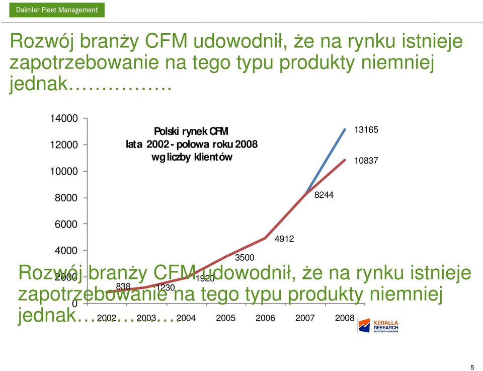 14000 12000 10000 Polski rynek CFM lata 2002 - połowa roku 2008 wg liczby klientów 13165 10837