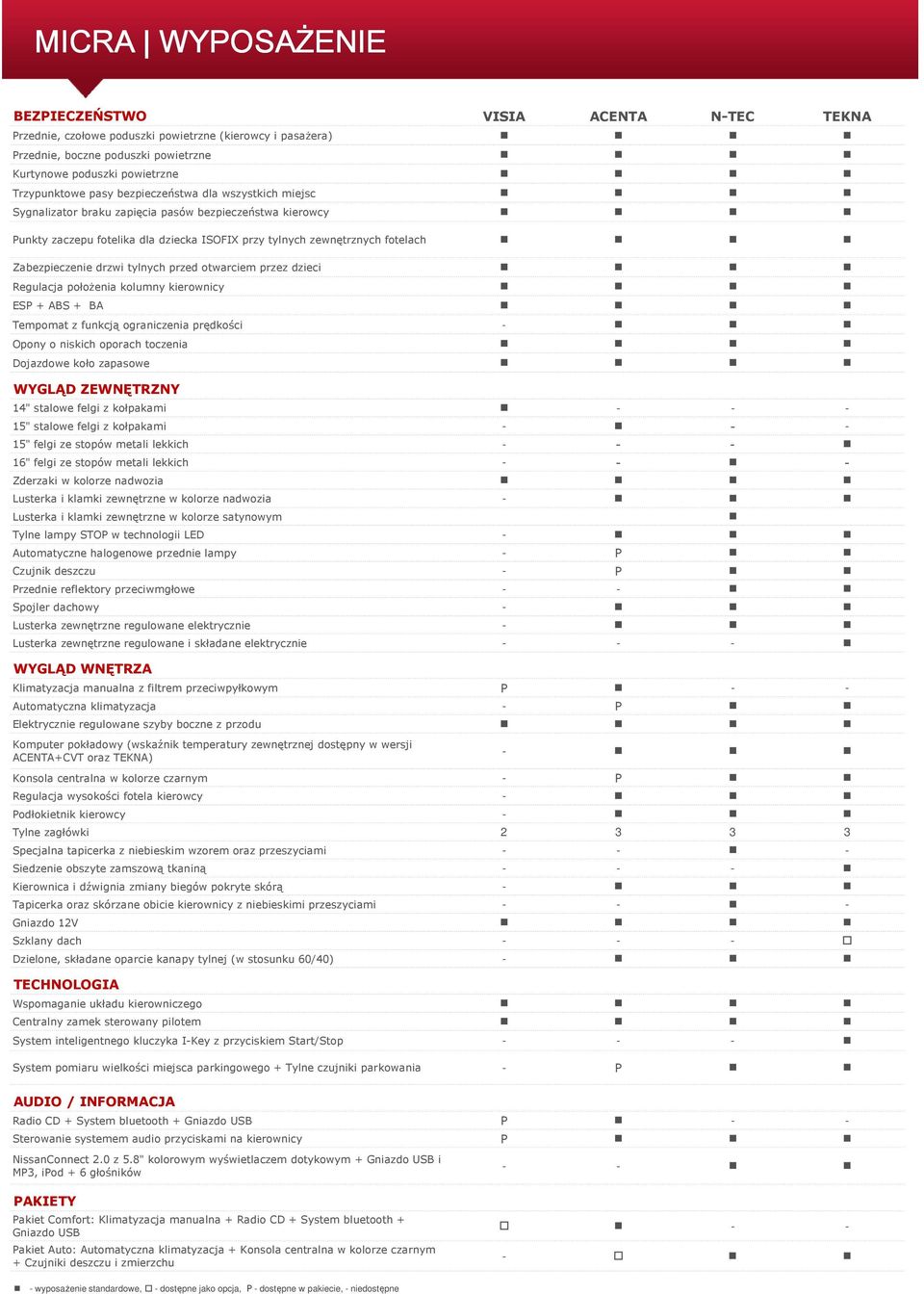 przez dzieci Regulacja położenia kolumny kierownicy ESP + ABS + BA Tempomat z funkcją ograniczenia prędkości - Opony o niskich oporach toczenia Dojazdowe koło zapasowe WYGLĄD ZEWNĘTRZNY 14" stalowe