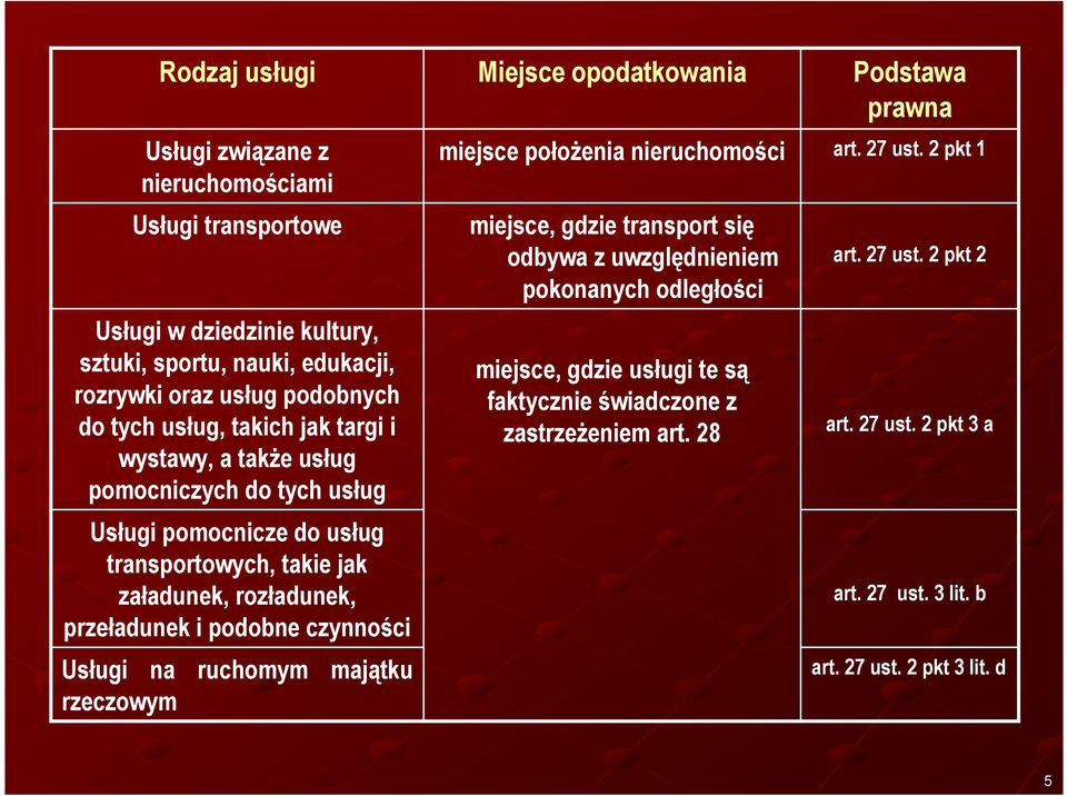 Usługi na ruchomym majątku rzeczowym Miejsce opodatkowania miejsce połoŝenia nieruchomości miejsce, gdzie transport się odbywa z uwzględnieniem pokonanych odległości miejsce, gdzie