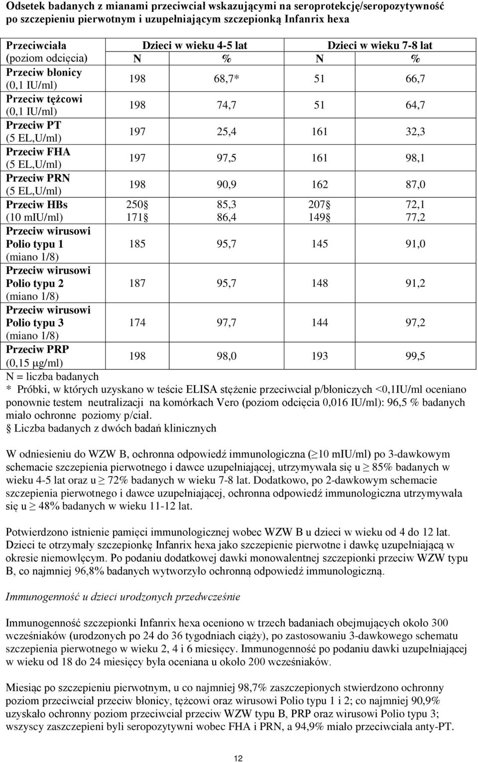 97,5 161 98,1 Przeciw PRN (5 EL,U/ml) 198 90,9 162 87,0 Przeciw HBs (10 miu/ml) 250 171 85,3 86,4 207 149 72,1 77,2 Przeciw wirusowi Polio typu 1 185 95,7 145 91,0 (miano 1/8) Przeciw wirusowi Polio