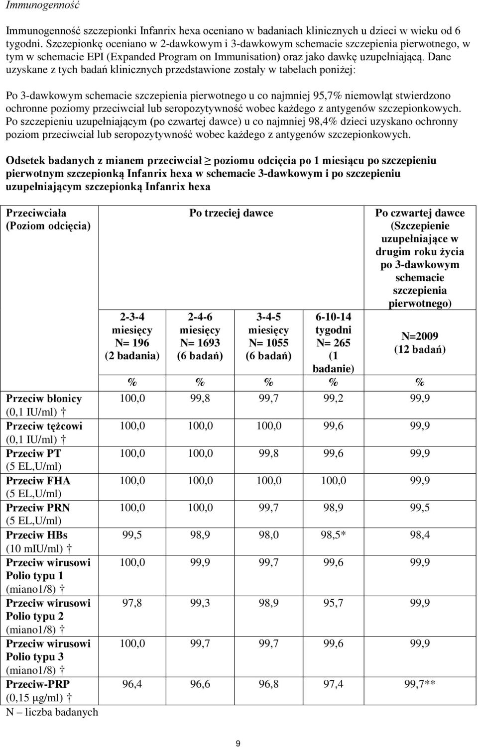 Dane uzyskane z tych badań klinicznych przedstawione zostały w tabelach poniżej: Po 3-dawkowym schemacie szczepienia pierwotnego u co najmniej 95,7% niemowląt stwierdzono ochronne poziomy przeciwciał