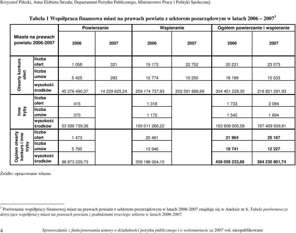 229 625,24 259 174 737,93 22 591 666,69 34 451 228,3 216 821 291,93 liczba ofert 415 1 318 1 733 2 94 liczba umów 37 1 172 1 542 1 694 wysokość środków 53 596 739,36 1 11 266,22 153 68 5,58 167 49