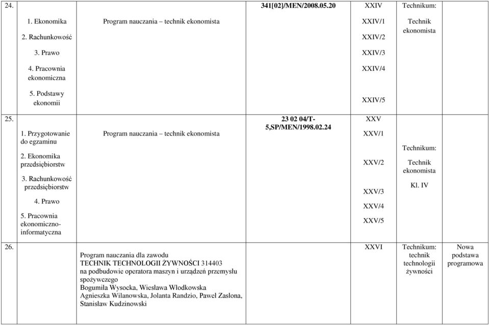 Pracownia ekonomicznoinformatyczna Program nauczania technik ekonomista 23 02 04/T- 5,SP/MEN/1998.02.24 XXV XXV/1 XXV/2 XXV/3 XXV/4 XXV/5 : Technik ekonomista Kl. IV 26.