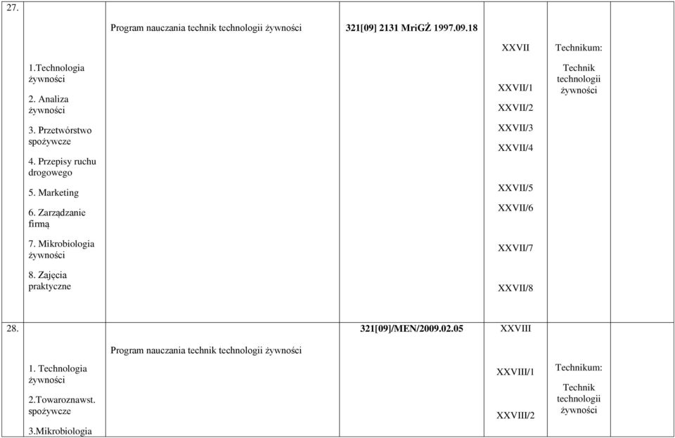 Zajęcia praktyczne XXVII XXVII/1 XXVII/2 XXVII/3 XXVII/4 XXVII/5 XXVII/6 XXVII/7 XXVII/8 : Technik technologii żywności 28.
