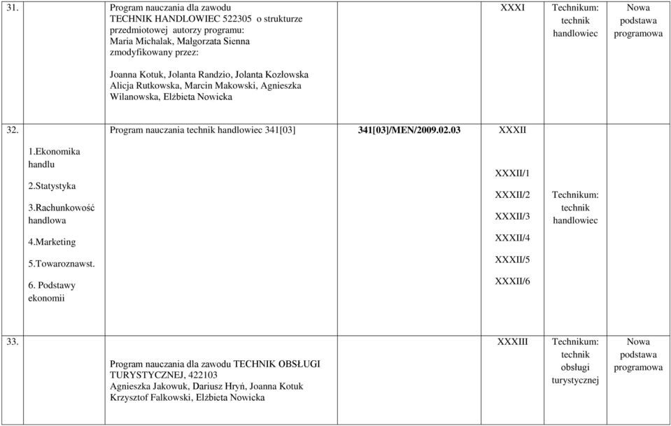 Program nauczania technik handlowiec 341[03] 341[03]/MEN/2009.02.03 XXXII 1.Ekonomika handlu 2.Statystyka 3.Rachunkowość handlowa 4.Marketing 5.Towaroznawst. 6.