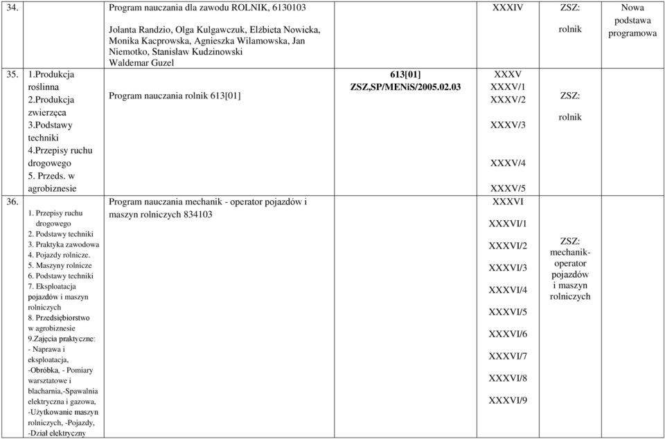Zajęcia praktyczne: - Naprawa i eksploatacja, -Obróbka, - Pomiary warsztatowe i blacharnia,-spawalnia elektryczna i gazowa, -Użytkowanie maszyn rolniczych, -Pojazdy, -Dział elektryczny Jolanta
