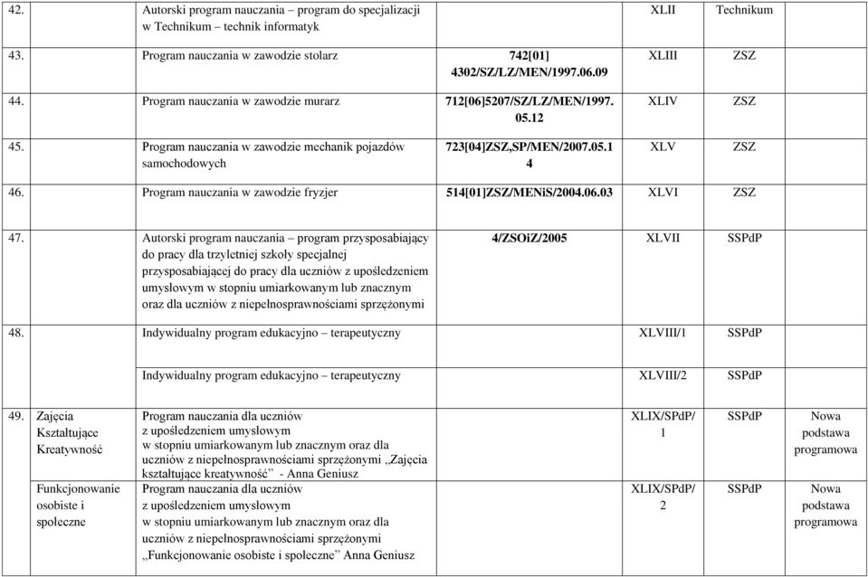 Program nauczania w zawodzie fryzjer 514[01]ZSZ/MENiS/2004.06.03 XLVI ZSZ 47.