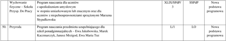 znacznym oraz dla uczniów z niepełnosprawnościami sprzężonymi Marzena Stypułkowska XLIX/SPdP/ 3