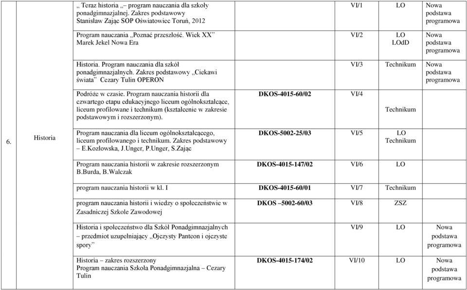 Program nauczania historii dla czwartego etapu edukacyjnego liceum ogólnokształcące, liceum profilowane i technikum (kształcenie w zakresie podstawowym i rozszerzonym). DKOS-4015-60/02 VI/4 6.