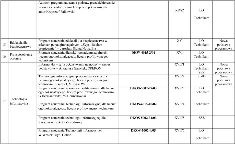 Program nauczania dla szkół ponadgimnazjalnych, liceum ogólnokształcącego, liceum profilowanego, technikum Informatyka seria Odkrywamy na nowo zakres podstawowy Arkadiusz Gawełek; OPERON Technologia