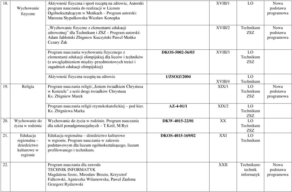 fizycznego z elementami edukacji olimpijskiej dla liceów i techników (z uwzględnieniem między-przedmiotowych treści i zagadnień edukacji olimpijskiej) DKOS-5002-56/03 XVIII/3 ZSZ Aktywność fizyczna