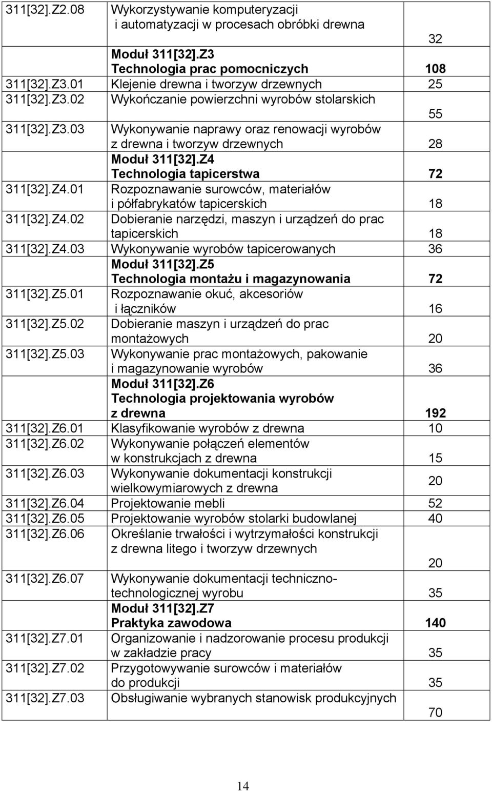 Technologia tapicerstwa 72 311[32].Z4.01 Rozpoznawanie surowców, materiałów 311[32].Z4.02 i półfabrykatów tapicerskich 18 Dobieranie narzędzi, maszyn i urządzeń do prac tapicerskich 18 311[32].Z4.03 Wykonywanie wyrobów tapicerowanych 36 Moduł 311[32].