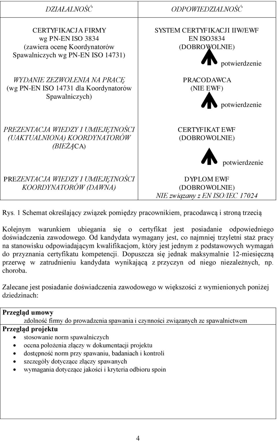 CERTYFIKAT EWF (DOBROWOLNIE) potwierdzenie PREZENTACJA WIEDZY I UMIEJĘTNOŚCI KOORDYNATORÓW (DAWNA) DYPLOM EWF (DOBROWOLNIE) NIE związany z EN ISO/IEC 17024 Rys.