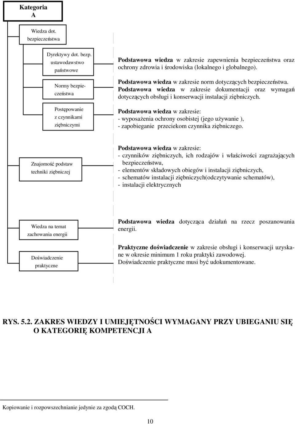ustawodawstwo państwowe Normy bezpieczeństwa Postępowanie z czynnikami ziębniczymi Podstawowa wiedza w zakresie zapewnienia bezpieczeństwa oraz ochrony zdrowia i środowiska (lokalnego i globalnego).
