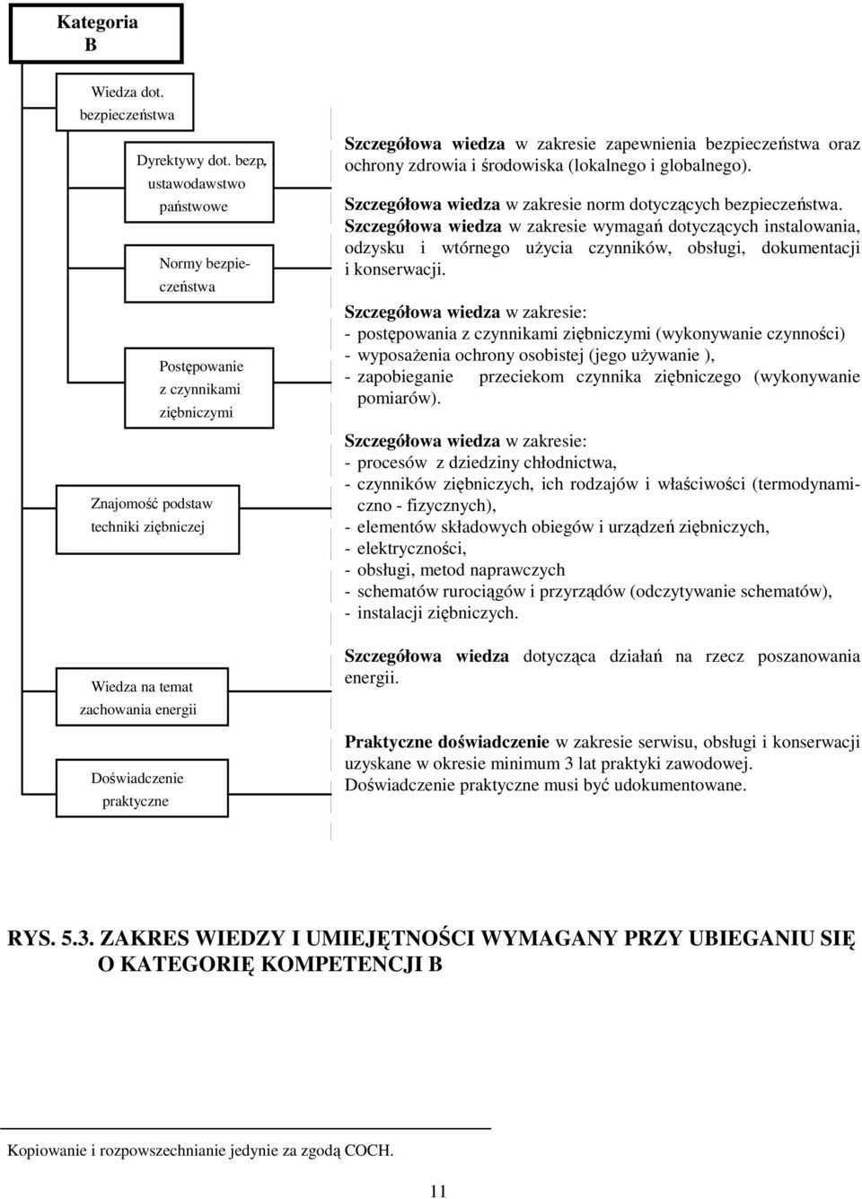 , ustawodawstwo państwowe Normy bezpieczeństwa Postępowanie z czynnikami ziębniczymi Znajomość podstaw techniki ziębniczej Wiedza na temat zachowania energii Doświadczenie praktyczne Szczegółowa