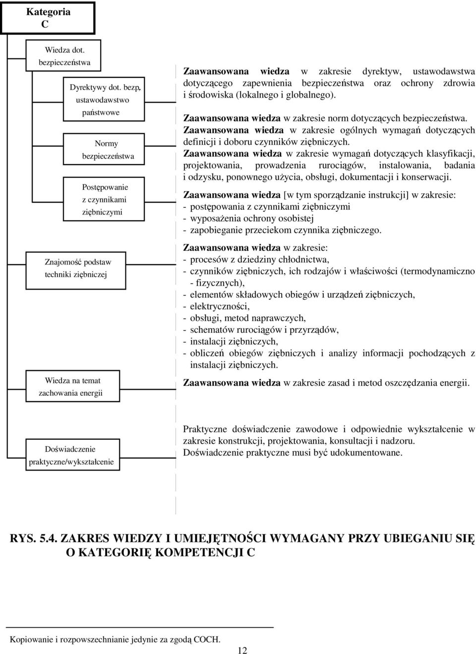 , ustawodawstwo państwowe Normy bezpieczeństwa Postępowanie z czynnikami ziębniczymi Znajomość podstaw techniki ziębniczej Wiedza na temat zachowania energii Zaawansowana wiedza w zakresie dyrektyw,