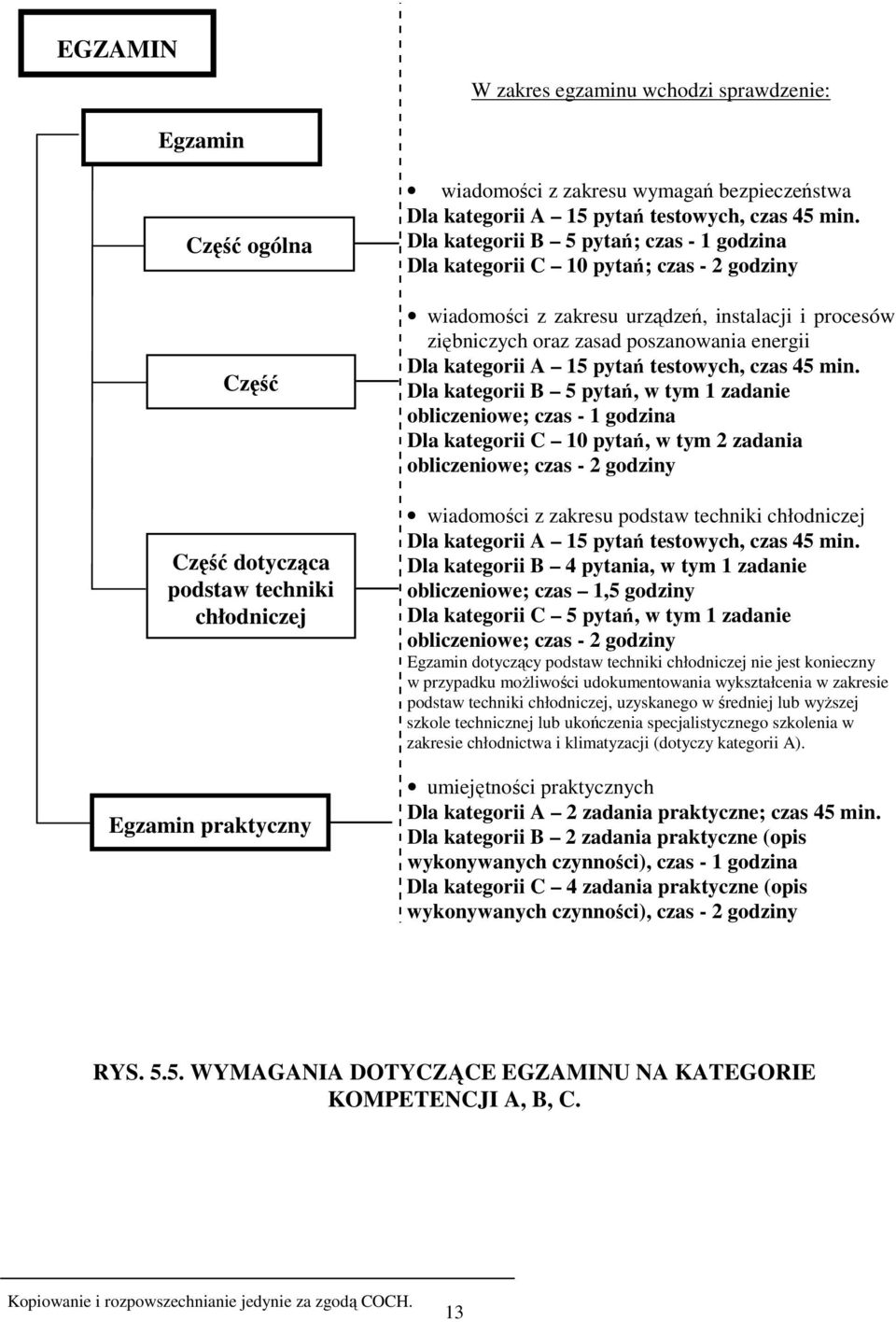 Dla kategorii B 5 pytań; czas - 1 godzina Dla kategorii C 10 pytań; czas - 2 godziny wiadomości z zakresu urządzeń, instalacji i procesów ziębniczych oraz zasad poszanowania energii Dla kategorii A