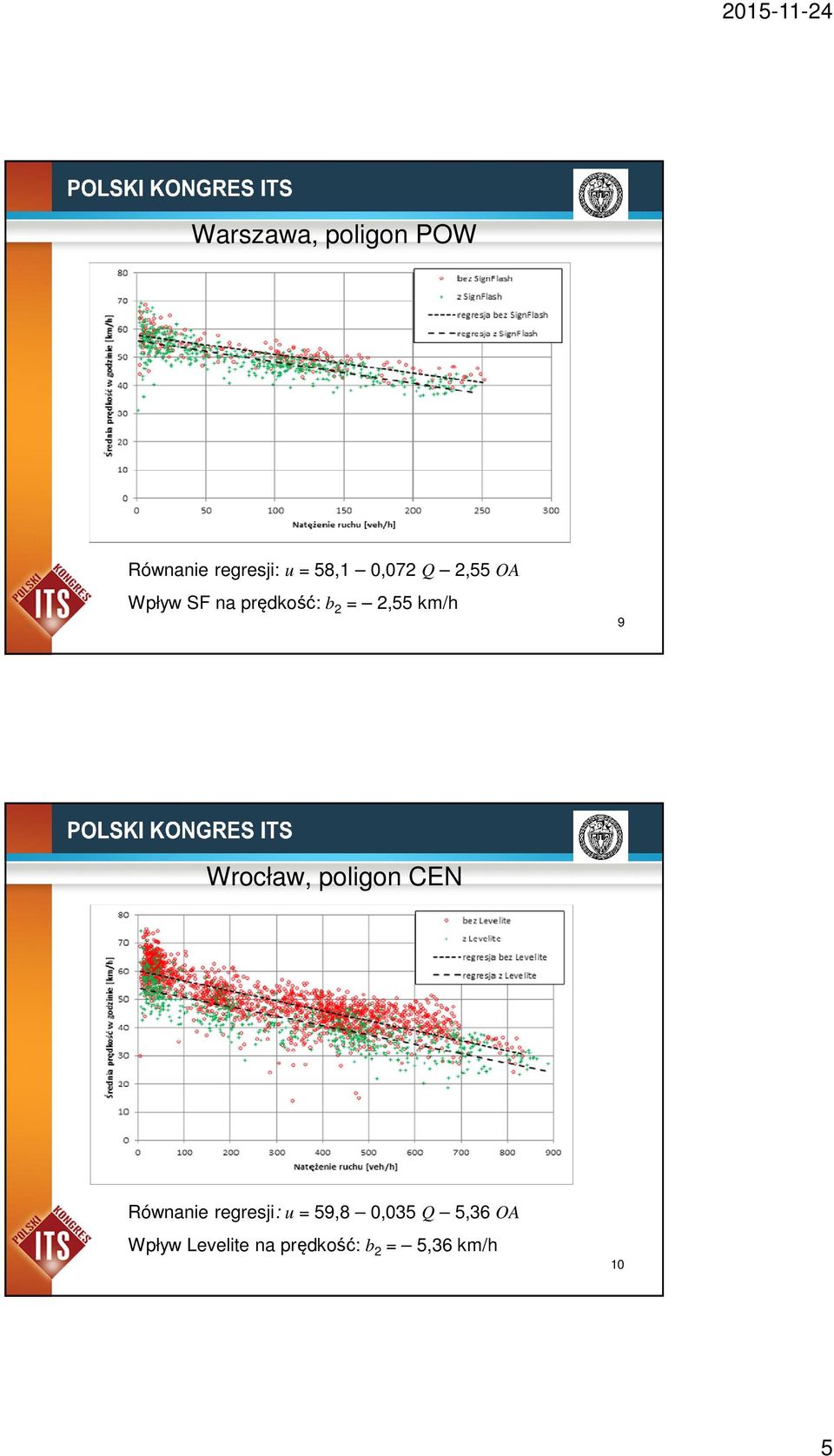 9 Wrocław, poligon CEN Równanie regresji: u = 59,8