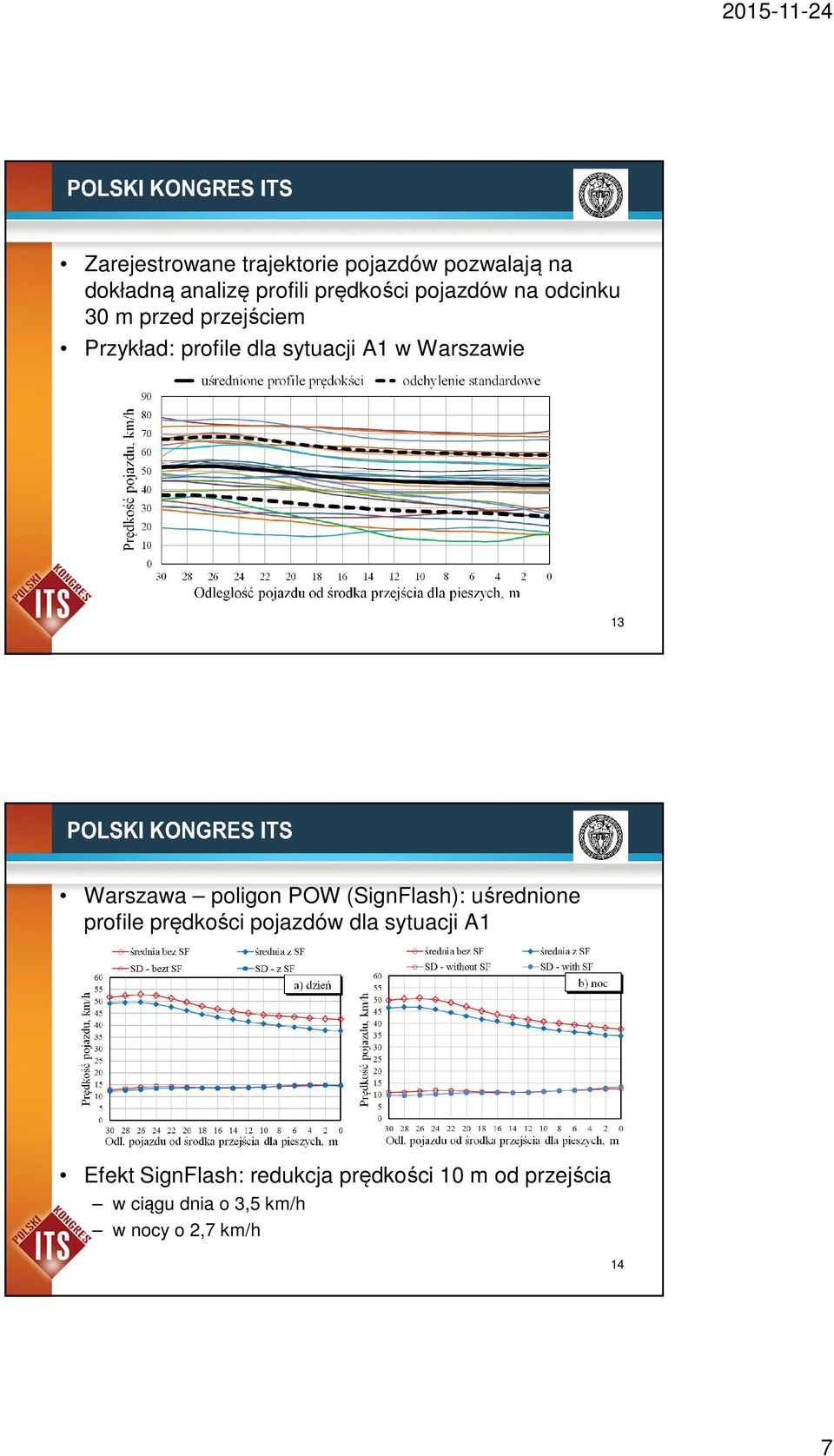 Warszawa poligon POW (SignFlash): uśrednione profile prędkości pojazdów dla sytuacji A1