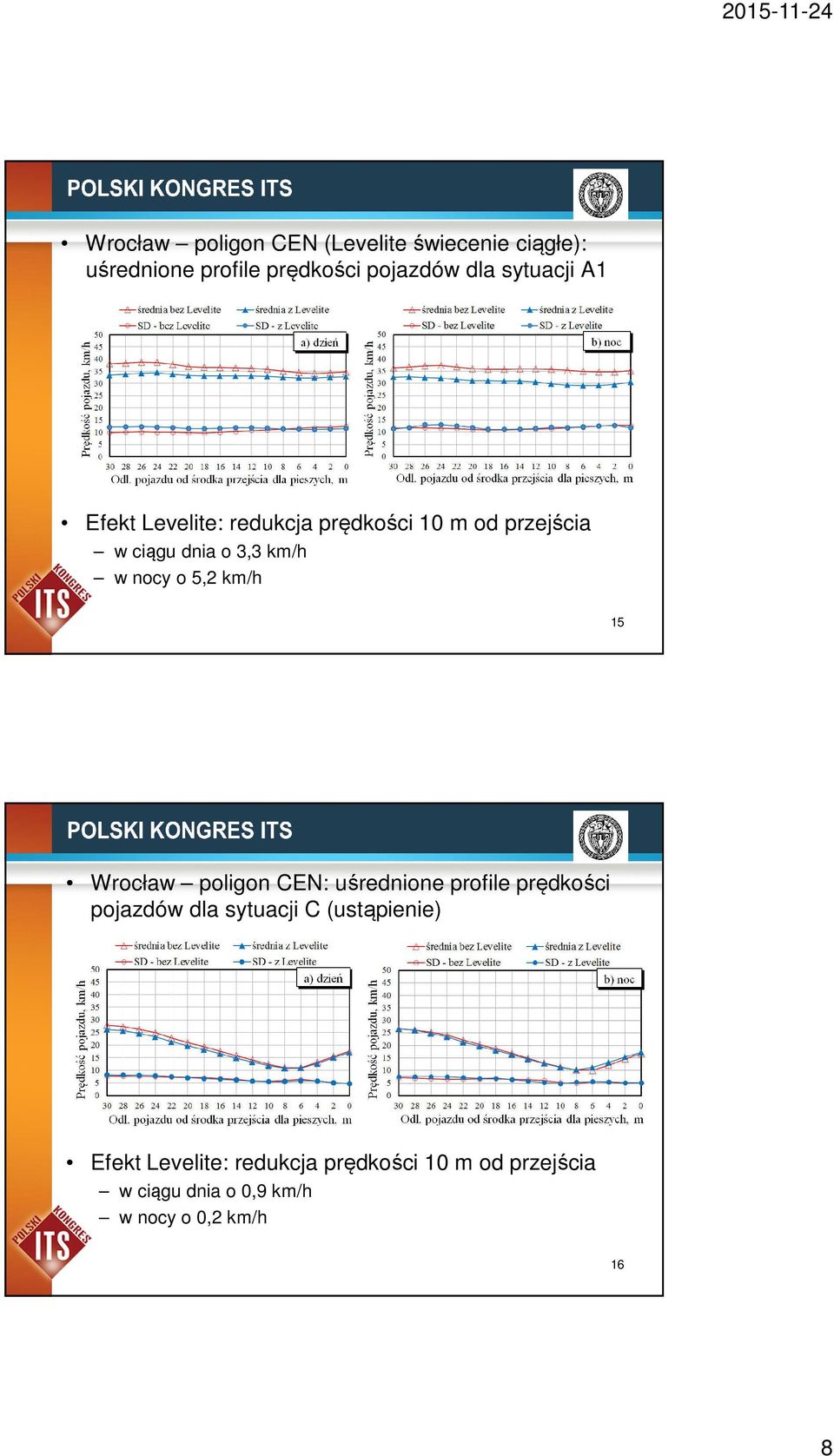 o 5,2 km/h 15 Wrocław poligon CEN: uśrednione profile prędkości pojazdów dla sytuacji C