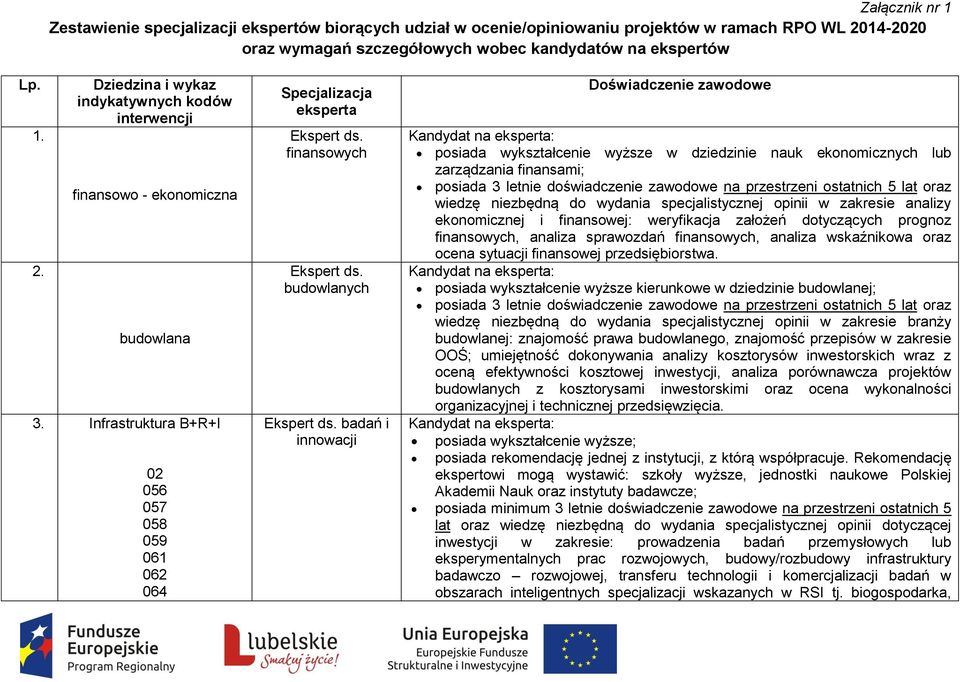 Infrastruktura B+R+I 02 056 057 058 059 061 062 064 Specjalizacja eksperta finansowych budowlanych badań i innowacji Doświadczenie zawodowe posiada wykształcenie wyższe w dziedzinie nauk