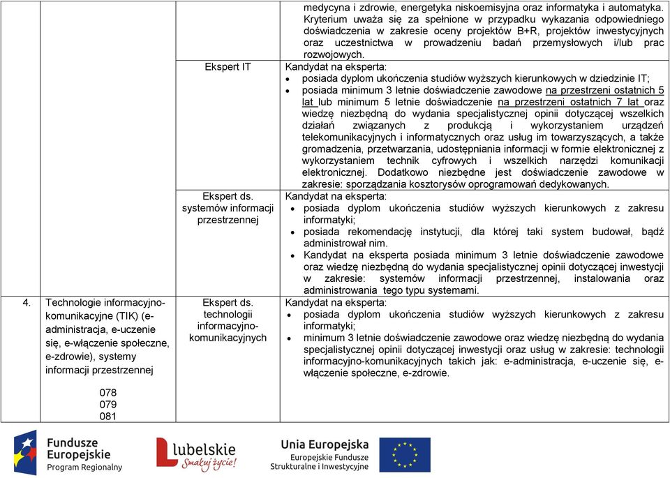Kryterium uważa się za spełnione w przypadku wykazania odpowiedniego doświadczenia w zakresie oceny projektów B+R, projektów inwestycyjnych oraz uczestnictwa w prowadzeniu badań przemysłowych i/lub