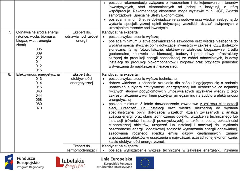 inwestycyjnych, stref ekonomicznych od jednej z instytucji, z którą współpracuje. Rekomendację ekspertowi mogą wystawić m.in.: JST, Związki samorządowe, Specjalne Strefy Ekonomiczne.