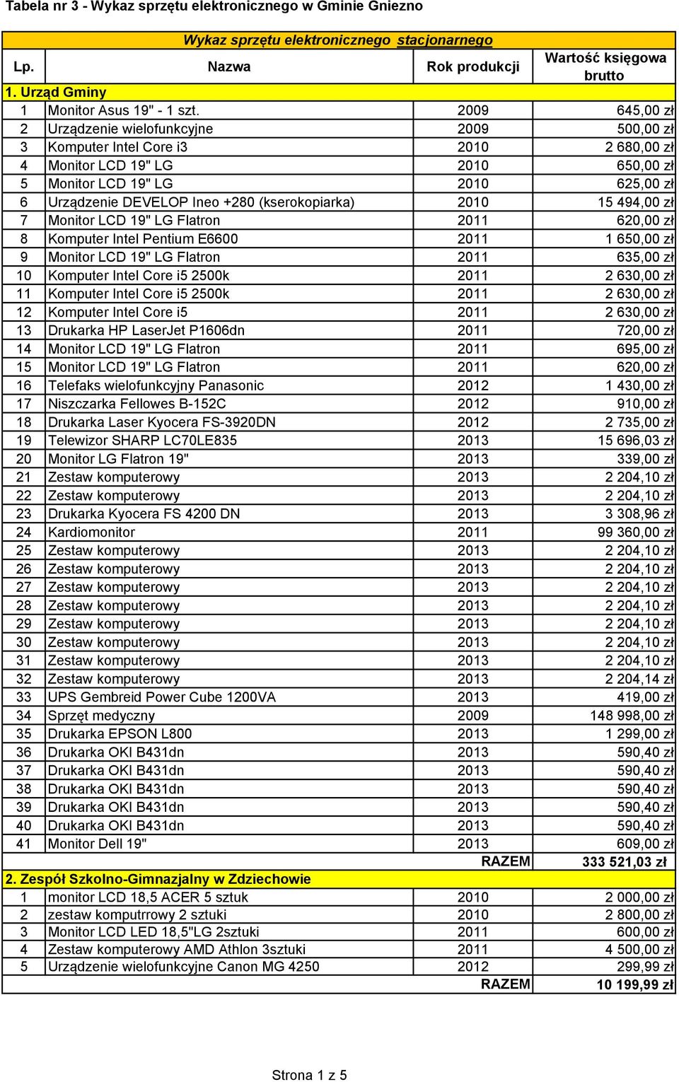 +280 (kserokopiarka) 2010 15 494,00 zł 7 Monitor LCD 19" LG Flatron 2011 620,00 zł 8 Komputer Intel Pentium E6600 2011 1 650,00 zł 9 Monitor LCD 19" LG Flatron 2011 635,00 zł 10 Komputer Intel Core