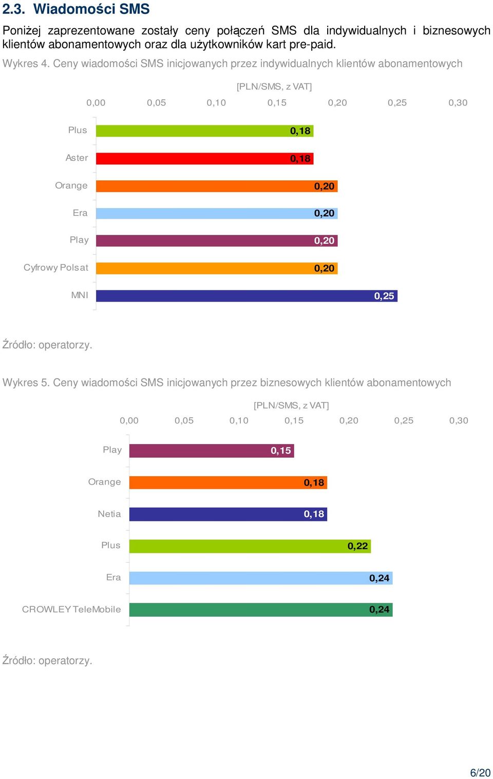Ceny wiadomości SMS inicjowanych przez indywidualnych klientów abonamentowych [PLN/SMS, z VAT] 0,00 0,05 0,10 0,15 0,20 0,25 0,30 Plus Aster 0,18 0,18