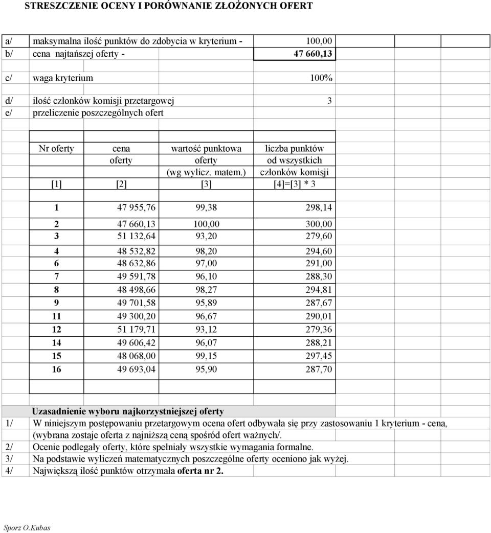 ) członków komisji [1] [2] [3] [4]=[3] * 3 1 47 955,76 99,38 298,14 2 47 660,13 100,00 300,00 3 51 132,64 93,20 279,60 4 48 532,82 98,20 294,60 6 48 632,86 97,00 291,00 7 49 591,78 96,10 288,30 8 48