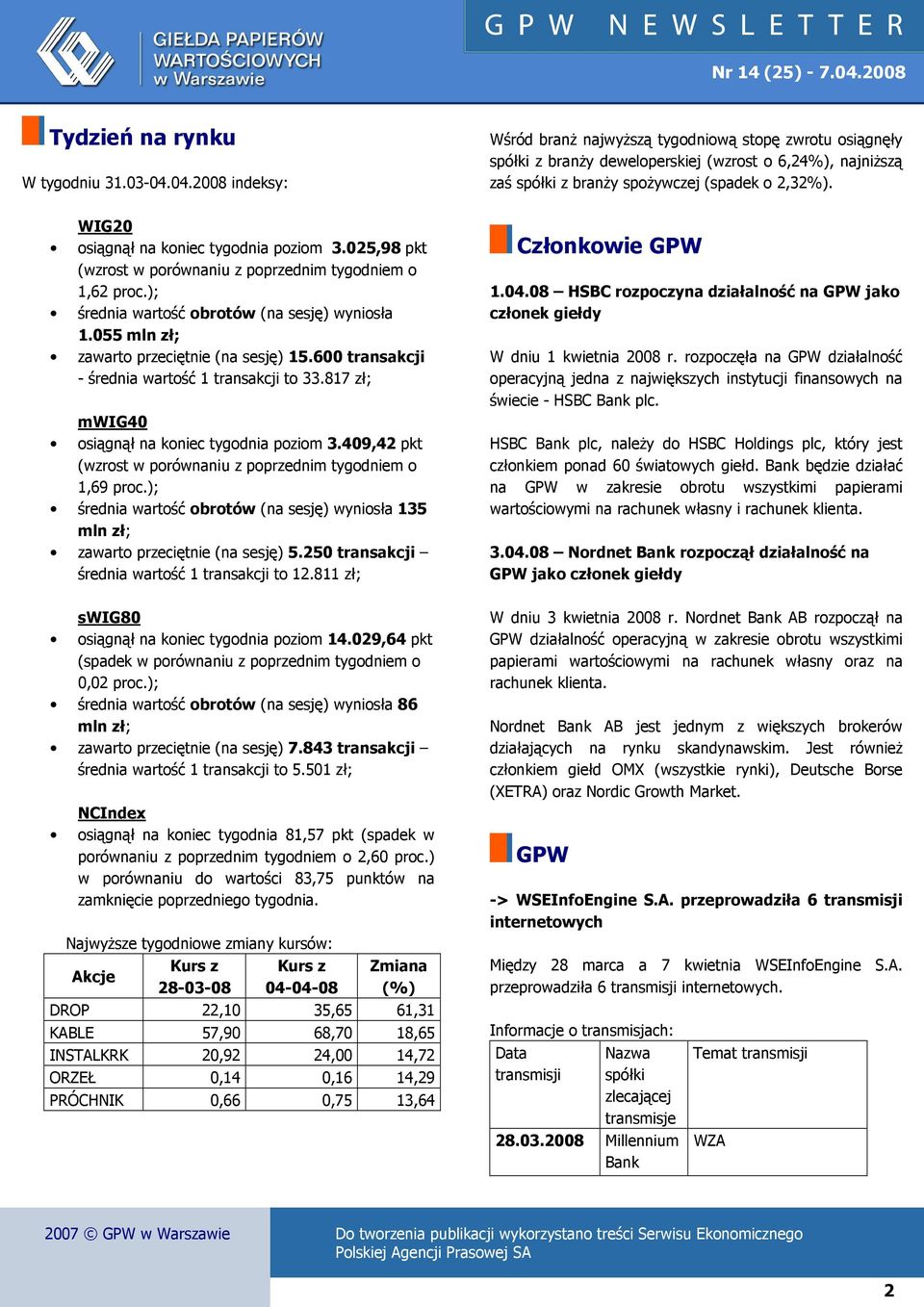 WIG20 osiągnął na koniec tygodnia poziom 3.025,98 pkt (wzrost w porównaniu z poprzednim tygodniem o 1,62 proc.); średnia wartość obrotów (na sesję) wyniosła 1.