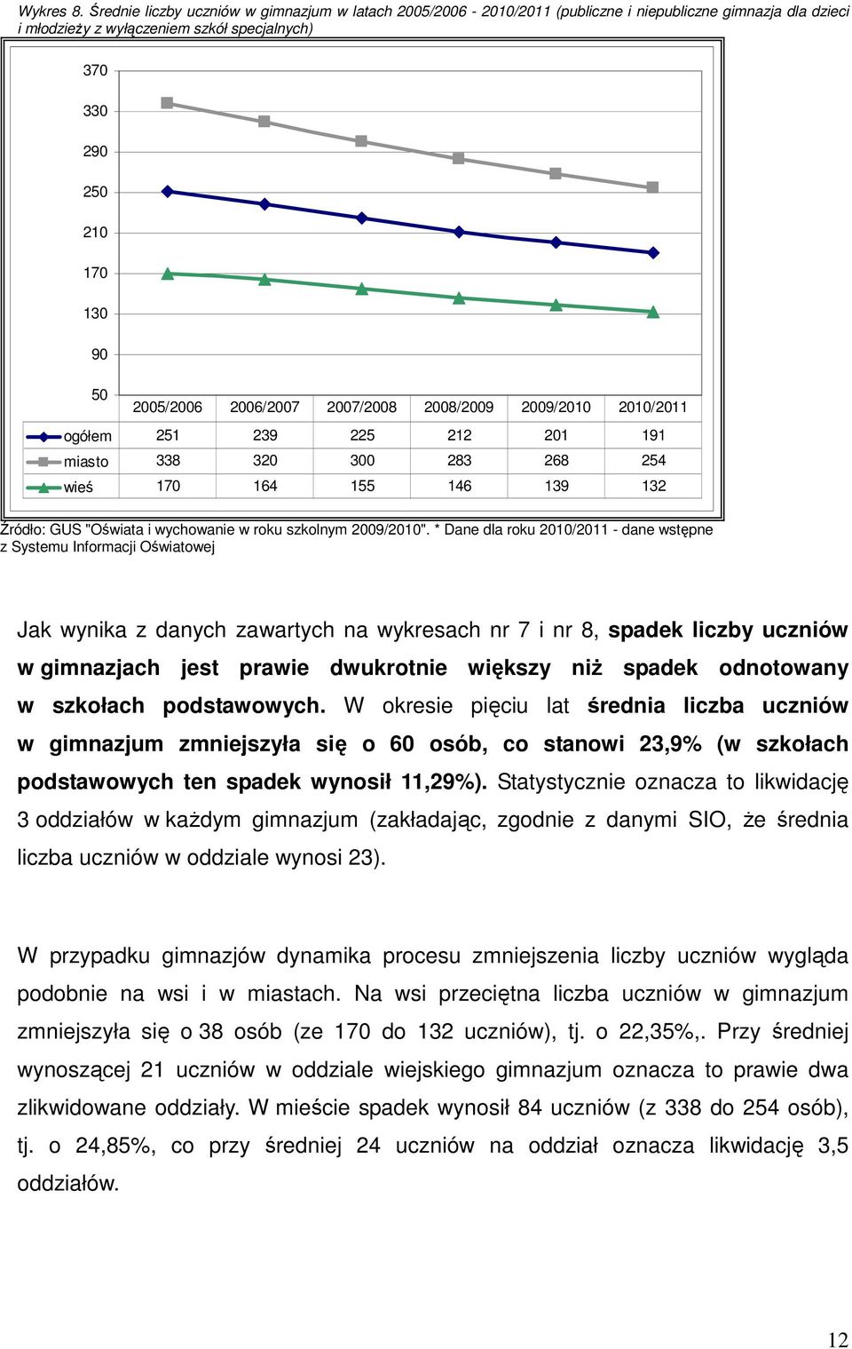 2006/2007 2007/2008 2008/2009 2009/2010 2010/2011 ogółem 251 239 225 212 201 191 miasto 338 320 300 283 268 254 wieś 170 164 155 146 139 132 Źródło: GUS "Oświata i wychowanie w roku szkolnym