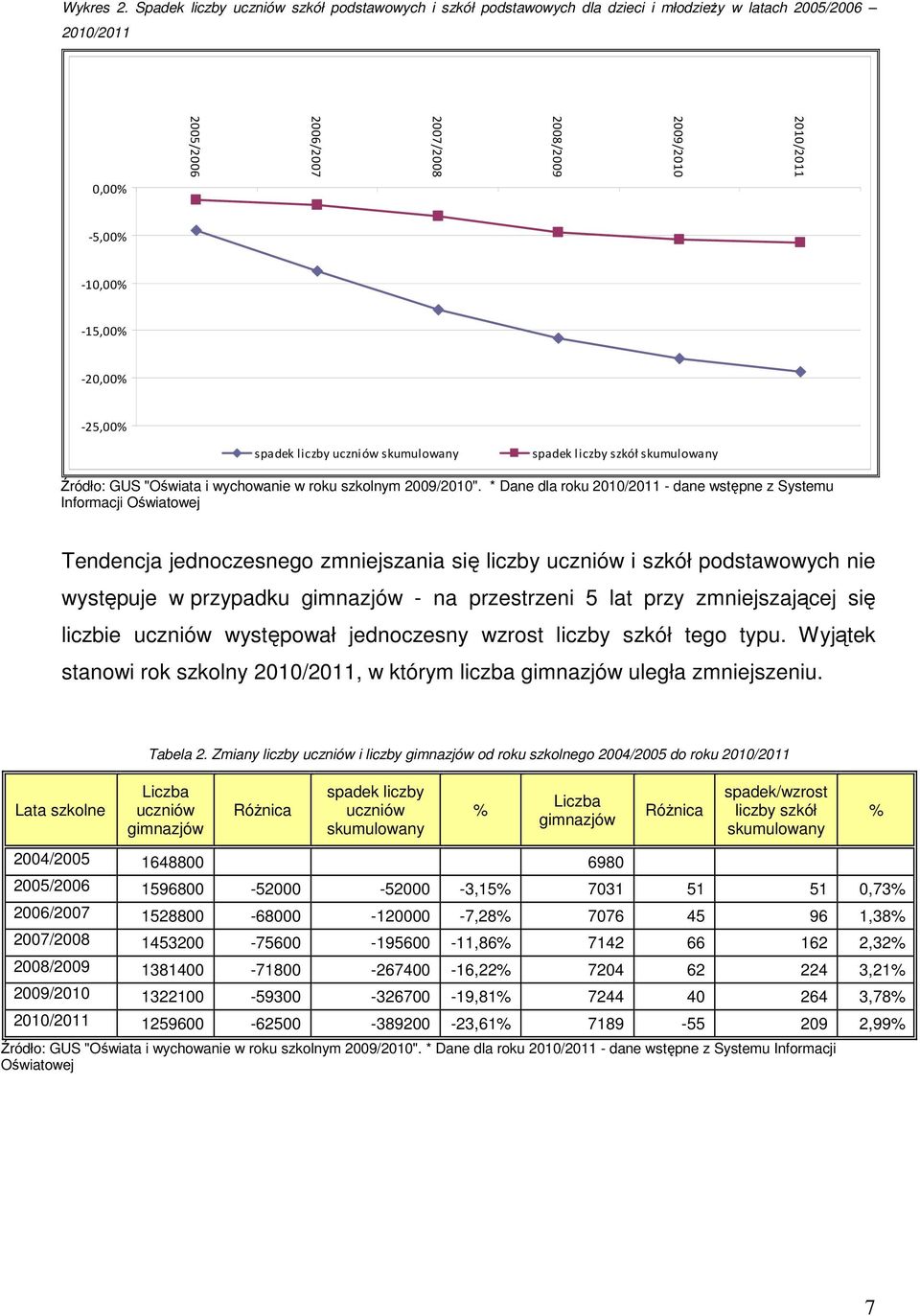 -15,00% -20,00% -25,00% spadek liczby uczniów skumulowany spadek liczby szkół skumulowany Źródło: GUS "Oświata i wychowanie w roku szkolnym 2009/2010".