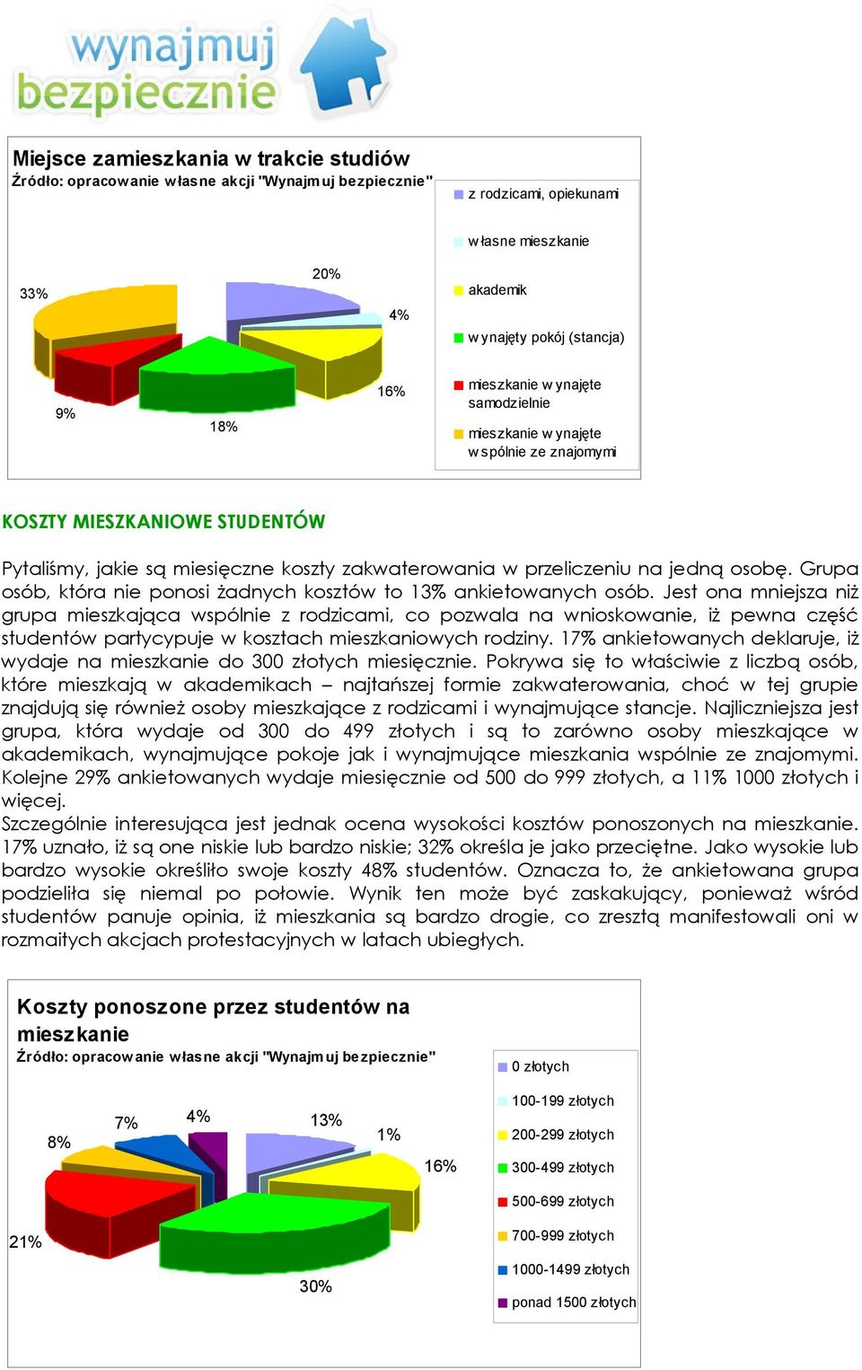 Jest ona mniejsza niż grupa mieszkająca wspólnie z rodzicami, co pozwala na wnioskowanie, iż pewna część studentów partycypuje w kosztach mieszkaniowych rodziny.